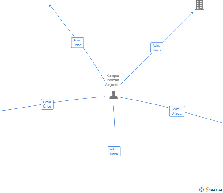 Vinculaciones societarias de DESARROLLO SAMPER SL
