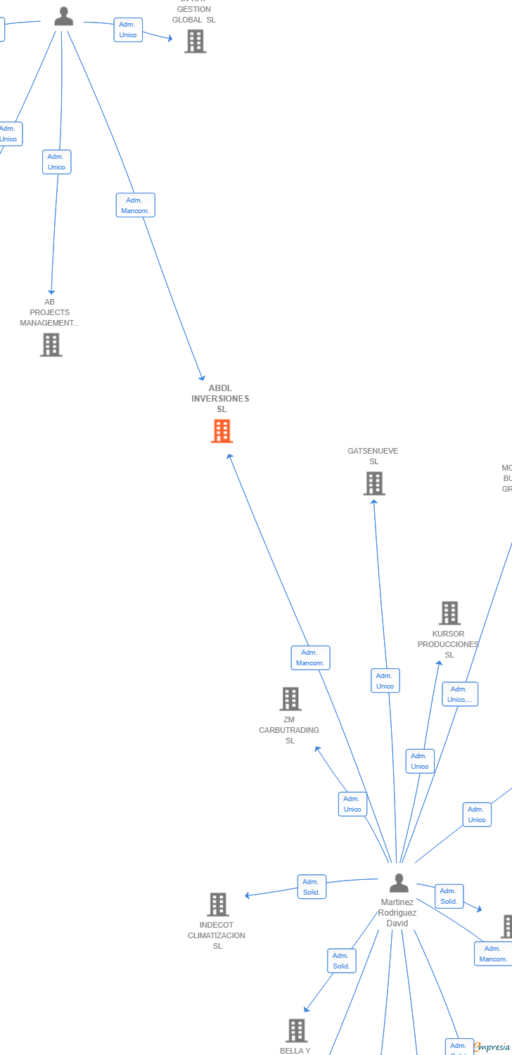 Vinculaciones societarias de ABDL INVERSIONES SL