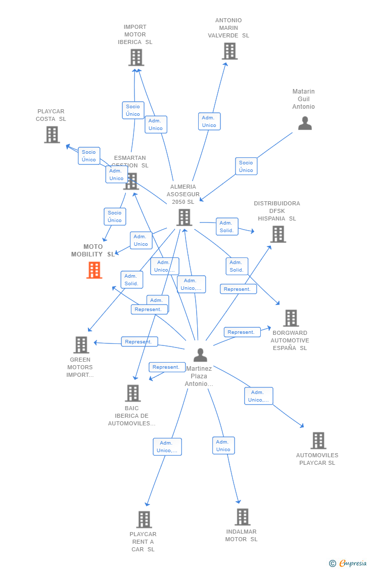 Vinculaciones societarias de MOTO MOBILITY SL
