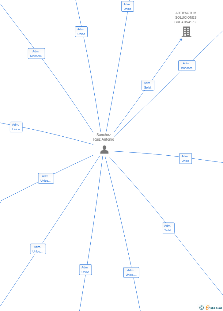 Vinculaciones societarias de SOL-LIMPLAX SL