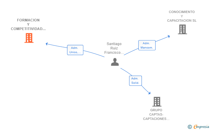 Vinculaciones societarias de FORMACION Y COMPETITIVIDAD SL