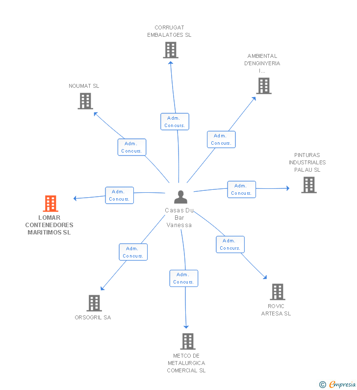 Vinculaciones societarias de LOMAR CONTENEDORES MARITIMOS SL