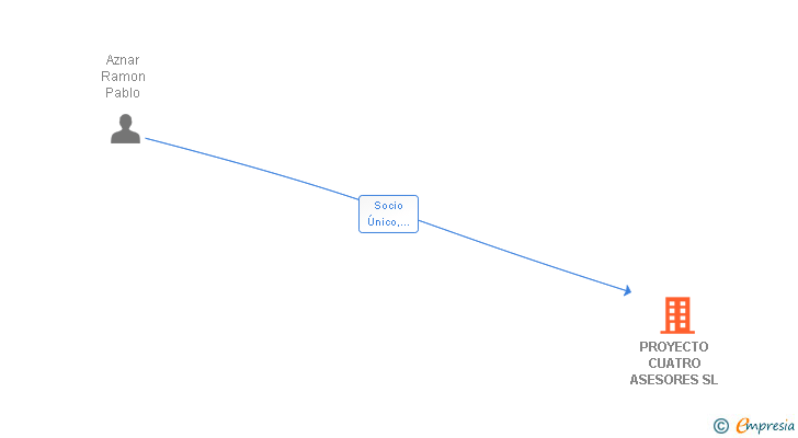 Vinculaciones societarias de PROYECTO CUATRO ASESORES SL