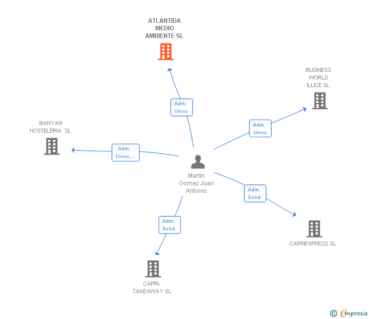 Vinculaciones societarias de ATLANTIDA MEDIO AMBIENTE SL