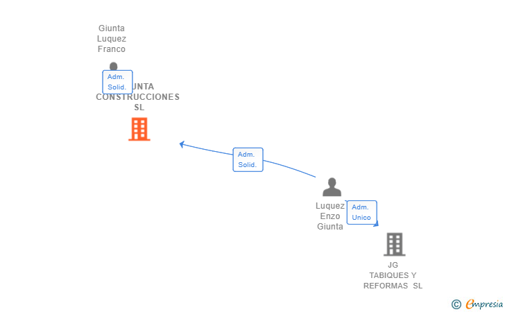 Vinculaciones societarias de GIUNTA CONSTRUCCIONES SL