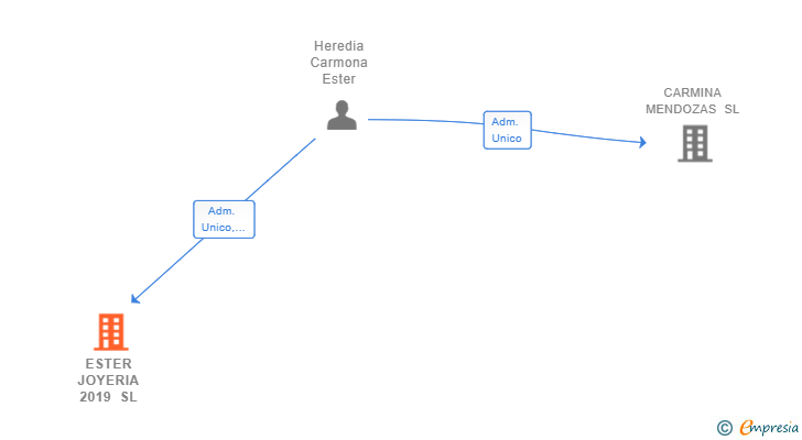 Vinculaciones societarias de ESTER JOYERIA 2019 SL