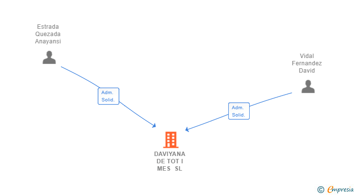 Vinculaciones societarias de DAVIYANA DE TOT I MES SL