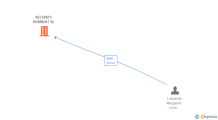 Vinculaciones societarias de SECURITY AVANDAT SL