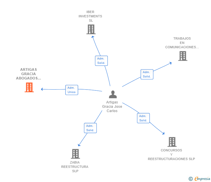 Vinculaciones societarias de ARTIGAS GRACIA ABOGADOS SLP