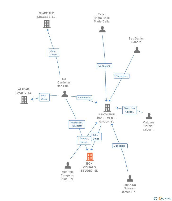 Vinculaciones societarias de BCN VISUALS STUDIO SL