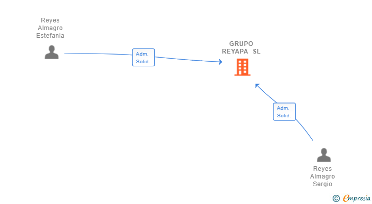 Vinculaciones societarias de GRUPO REYAPA SL