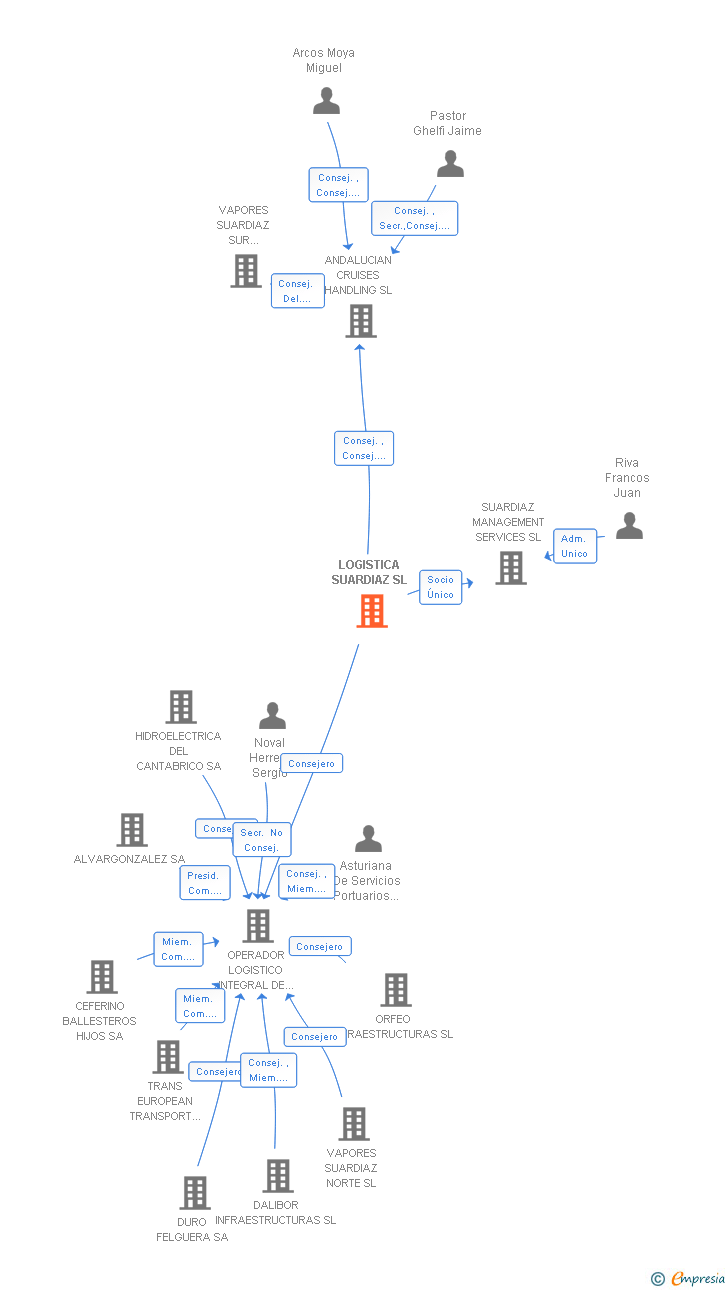 Vinculaciones societarias de LOGISTICA SUARDIAZ SL