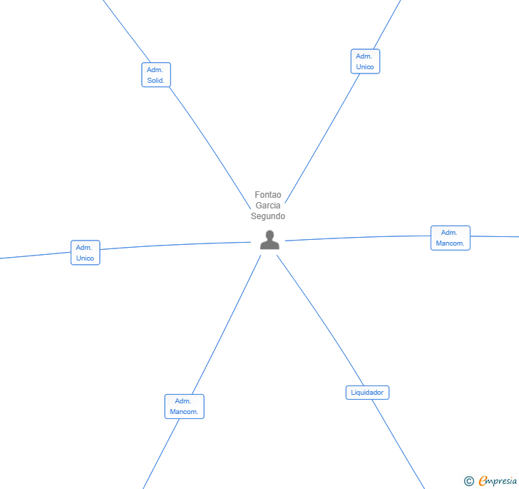 Vinculaciones societarias de RONUFER GALAICO CANARIA DE INVERSIONES SL 