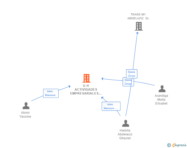 Vinculaciones societarias de G H ACTIVIDADES EMPRESARIALES SL
