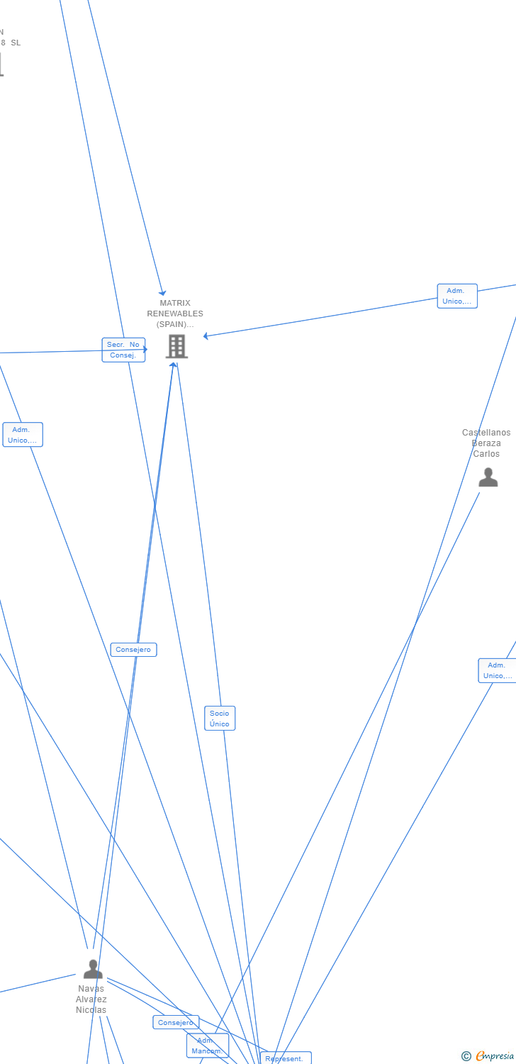 Vinculaciones societarias de PROYECTO EL PARADOR SL
