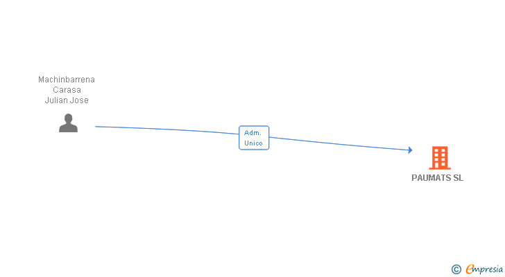 Vinculaciones societarias de PAUMATS SL (EXTINGUIDA)