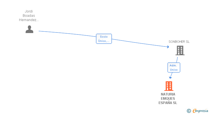 Vinculaciones societarias de NATURIA EMQUES ESPAÑA SL