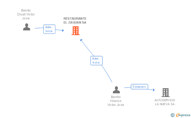 Vinculaciones societarias de RESTAURANTE EL ZAGUAN SA