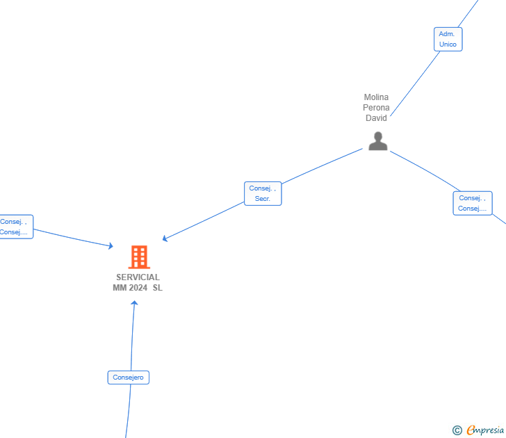Vinculaciones societarias de SERVICIAL MM 2024 SL