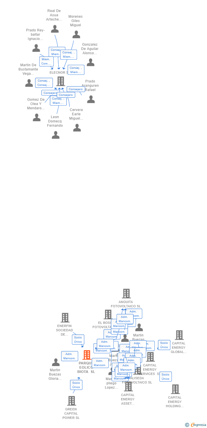 Vinculaciones societarias de PARQUE EOLICO BIOTA SL