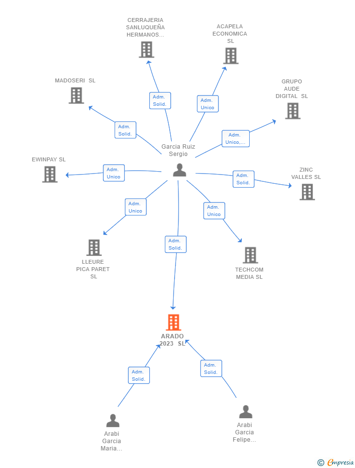 Vinculaciones societarias de ARADO 2023 SL (EXTINGUIDA)