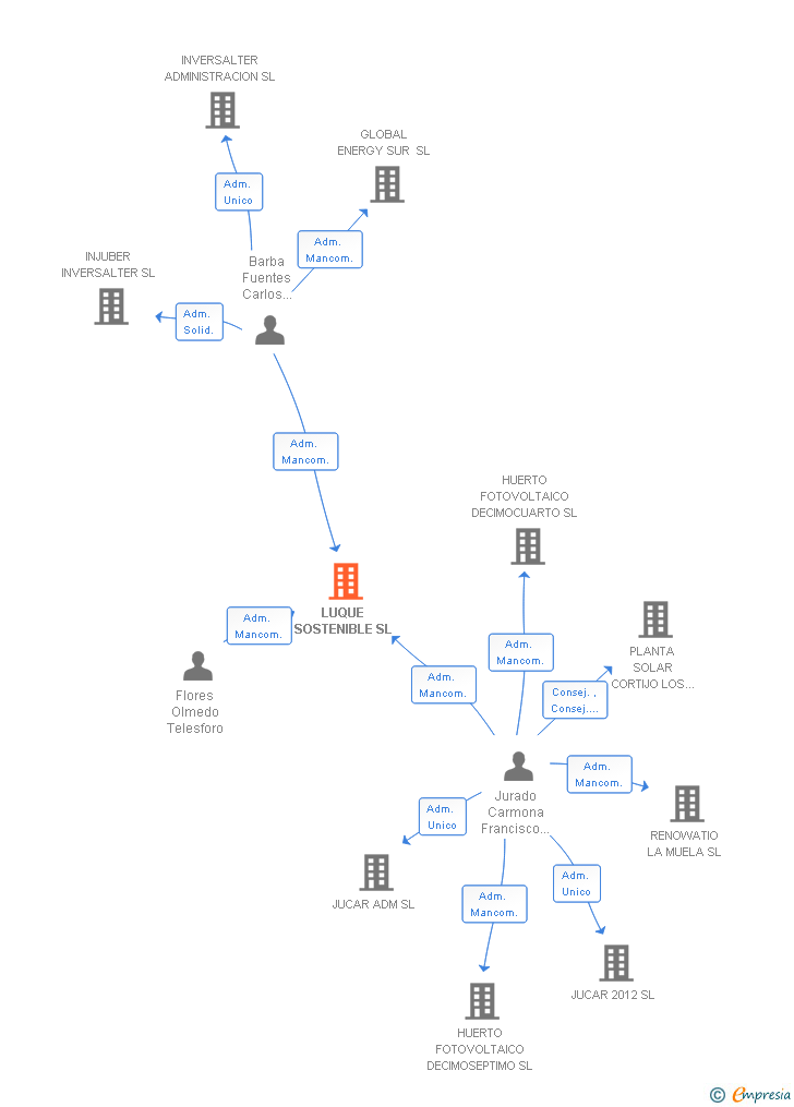 Vinculaciones societarias de LUQUE SOSTENIBLE SL
