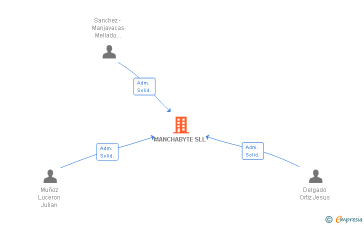Vinculaciones societarias de MANCHABYTE SLL