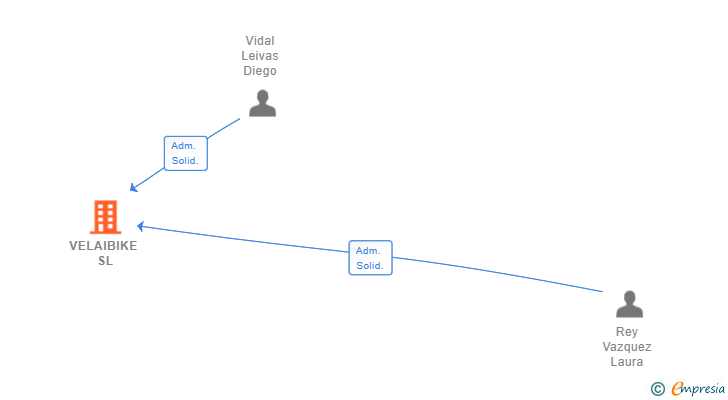 Vinculaciones societarias de VELAIBIKE SL