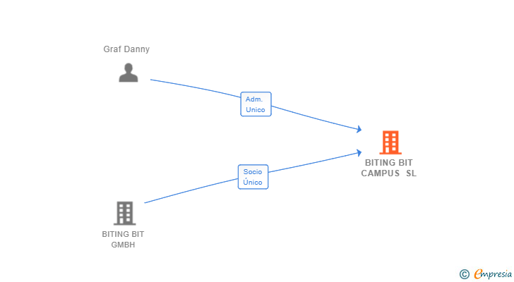 Vinculaciones societarias de BITING BIT CAMPUS SL
