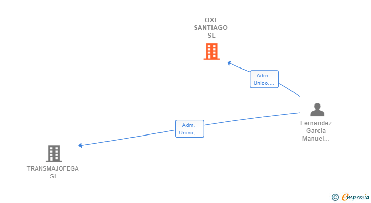 Vinculaciones societarias de OXI SANTIAGO SL