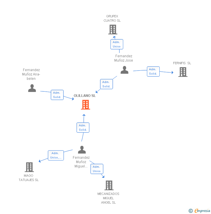 Vinculaciones societarias de OLILLANO SL