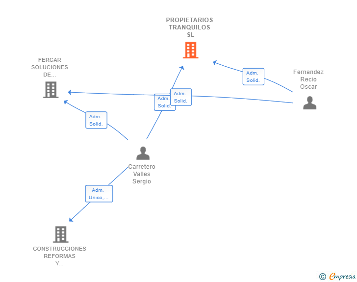 Vinculaciones societarias de PROPIETARIOS TRANQUILOS SL
