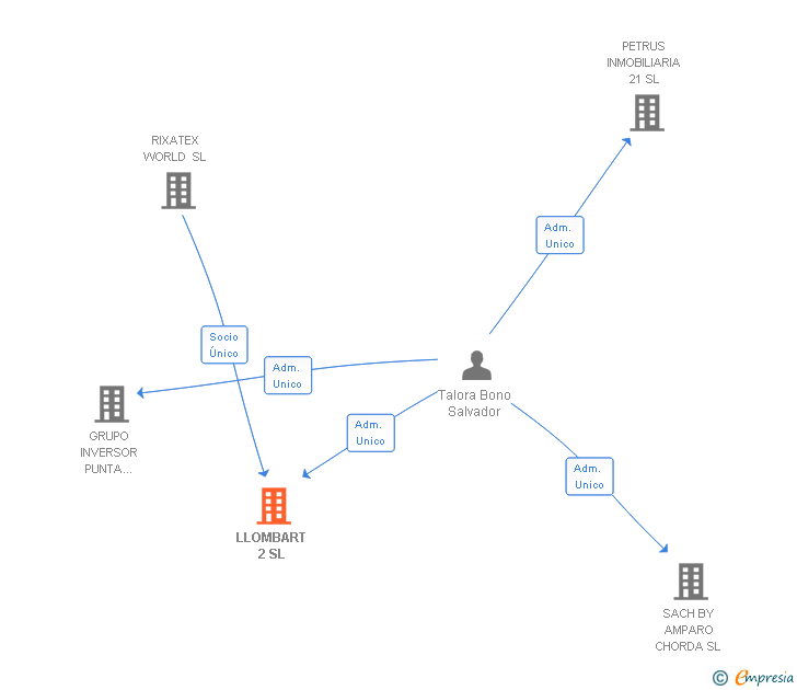Vinculaciones societarias de LLOMBART 2 SL