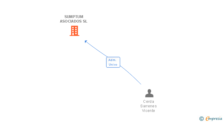 Vinculaciones societarias de SUMPTUM ASOCIADOS SL