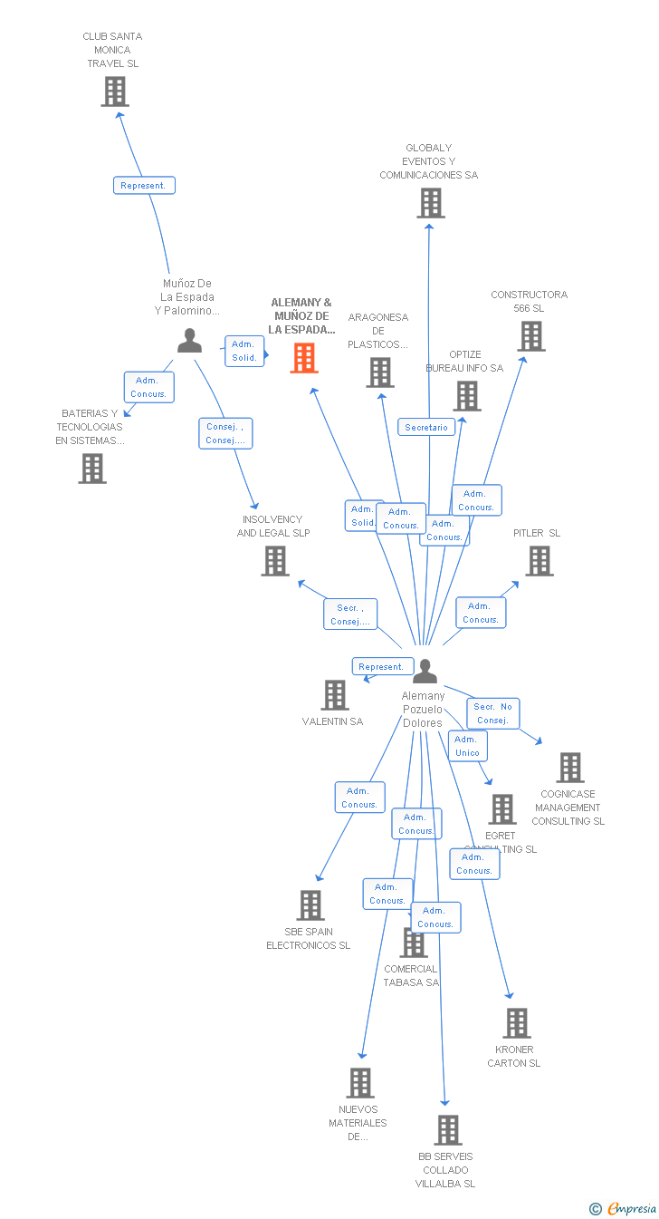 Vinculaciones societarias de ALEMANY & MUÑOZ DE LA ESPADA CORPORATE-LEGAL SLP