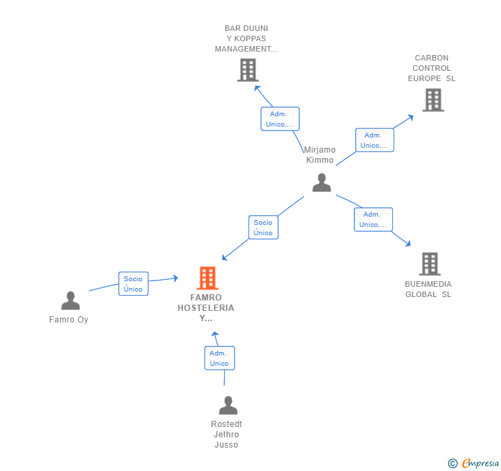 Vinculaciones societarias de FAMRO HOSTELERIA Y RESTAURACION SL