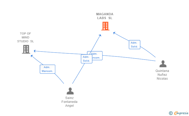 Vinculaciones societarias de MAGANDA LABS SL