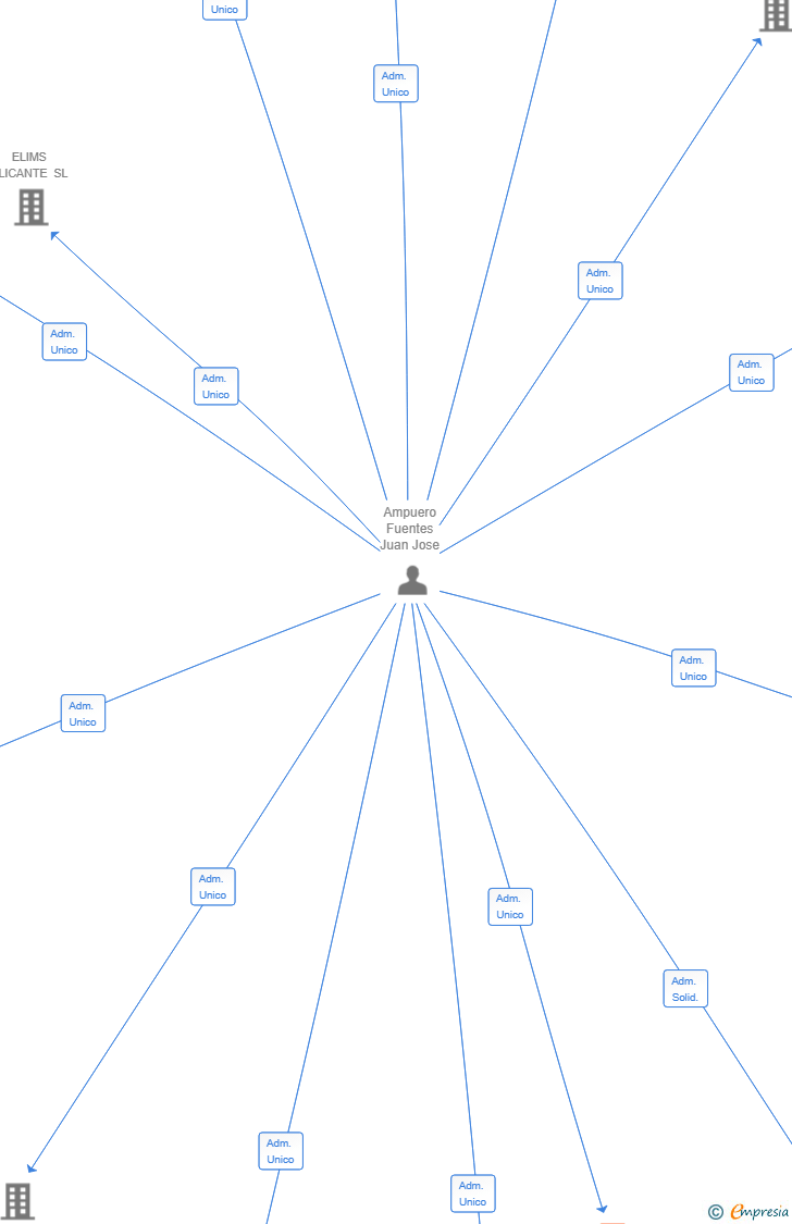 Vinculaciones societarias de ELIMS CARTAGENA SL