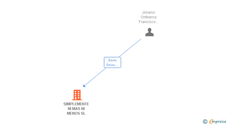 Vinculaciones societarias de SIMPLEMENTE NI MAS NI MENOS SL