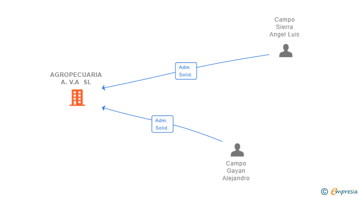 Vinculaciones societarias de AGROPECUARIA A.V.A SL