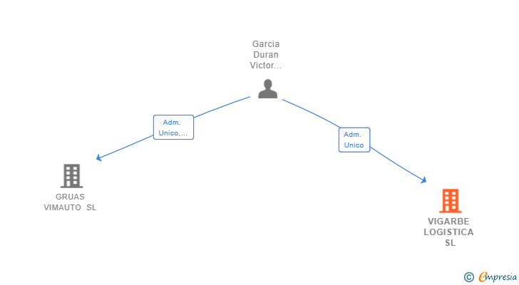 Vinculaciones societarias de VIGARBE LOGISTICA SL