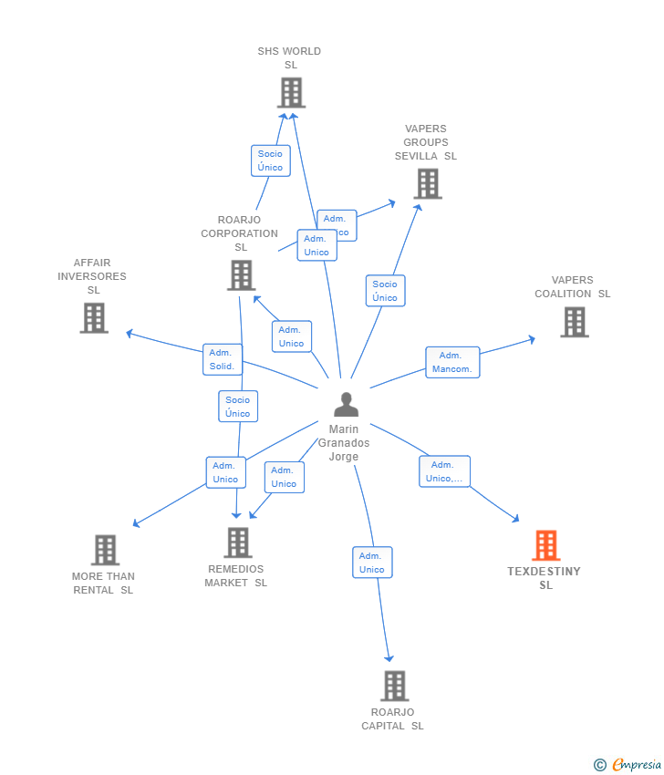 Vinculaciones societarias de TEXDESTINY SL