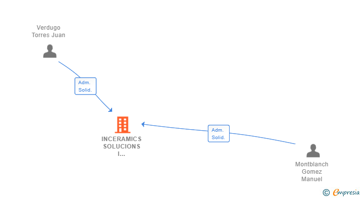 Vinculaciones societarias de INCERAMICS SOLUCIONS I DISTRIBUCIONS SL