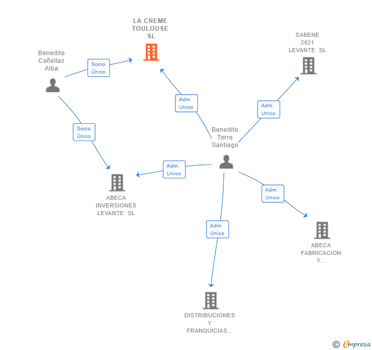 Vinculaciones societarias de LA CREME TOULOUSE SL