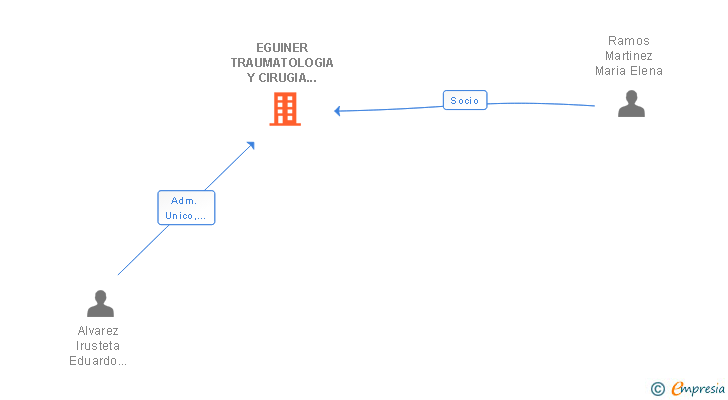 Vinculaciones societarias de EGUINER TRAUMATOLOGIA Y CIRUGIA ORTOPEDICA SLP