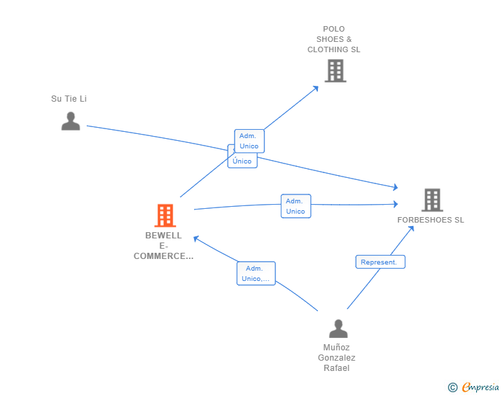 Vinculaciones societarias de BEWELL E-COMMERCE SL