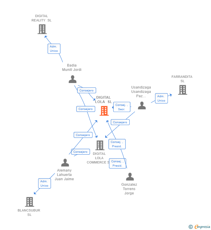 Vinculaciones societarias de DIGITAL LOLA SL