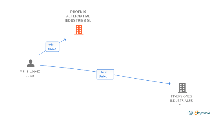Vinculaciones societarias de PHOENIX ALTERNATIVE INDUSTRIES SL