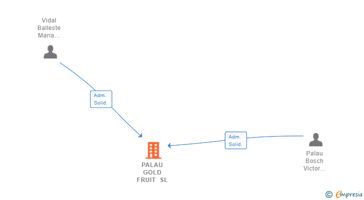 Vinculaciones societarias de PALAU GOLD FRUIT SL