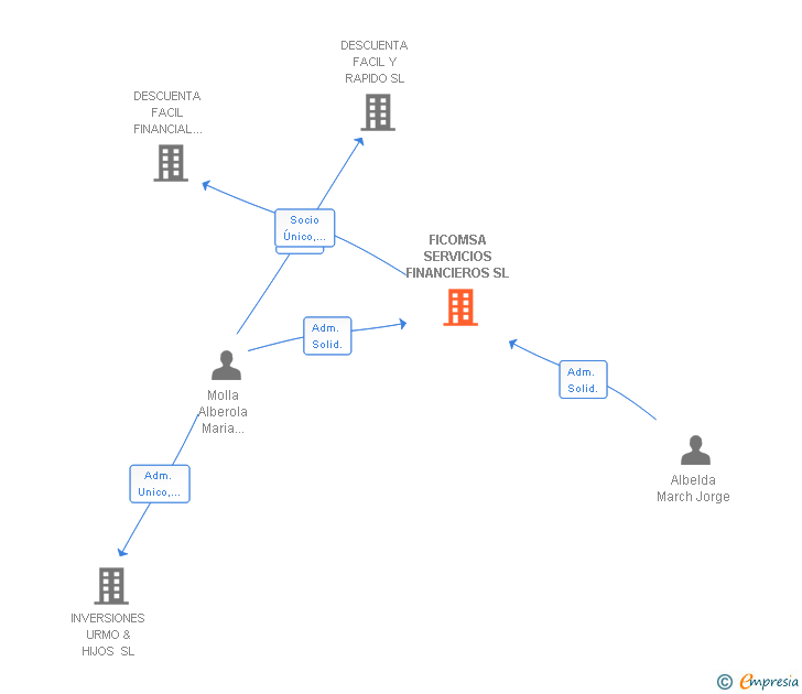 Vinculaciones societarias de FICOMSA SERVICIOS FINANCIEROS SL